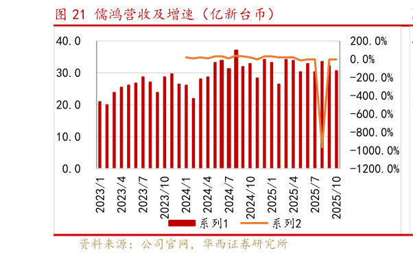 如何了解儒鸿营收及增速（亿新台币）