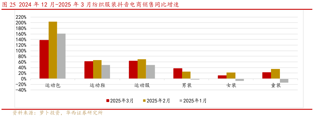 我想了解一下2024 年 12 月-2025 年 3 月纺织服装抖音电商销售同比增速