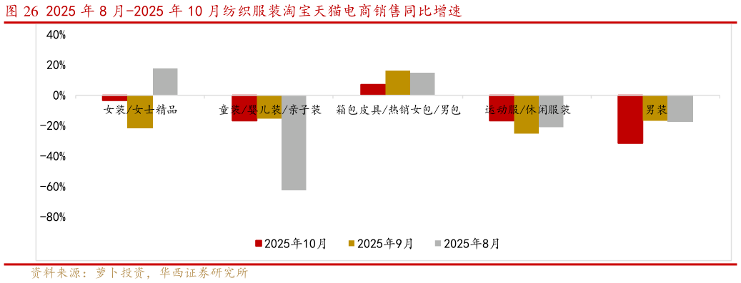 怎样理解2025 年 8 月-2025 年 10 月纺织服装淘宝天猫电商销售同比增速