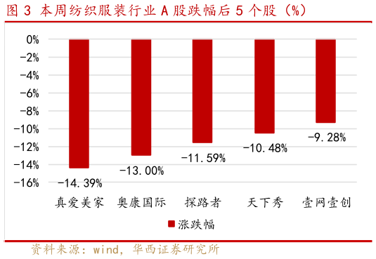 怎样理解本周纺织服装行业 A 股跌幅后 5 个股（%）