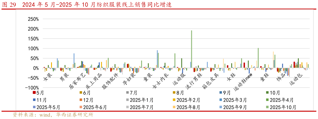 咨询下各位2024 年 5 月-2025 年 10 月纺织服装线上销售同比增速