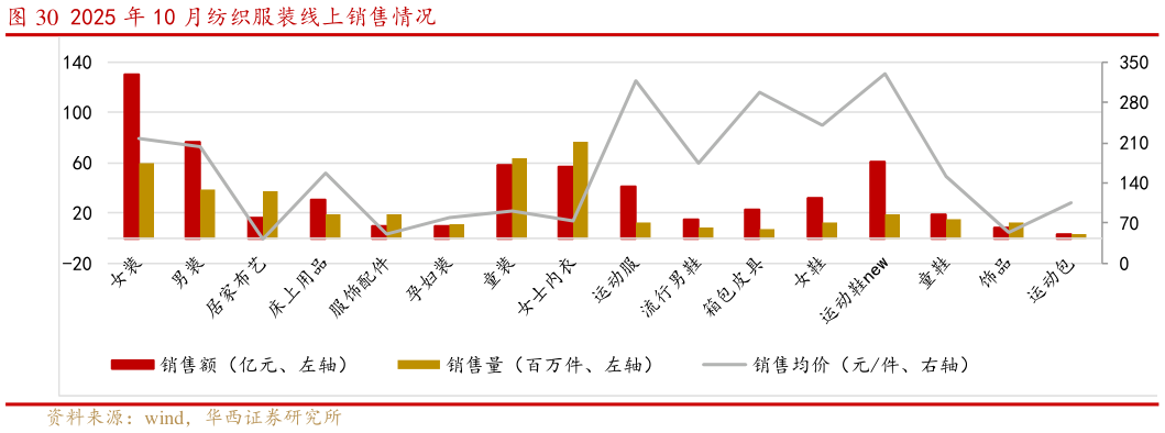 想关注一下2025 年 10 月纺织服装线上销售情况