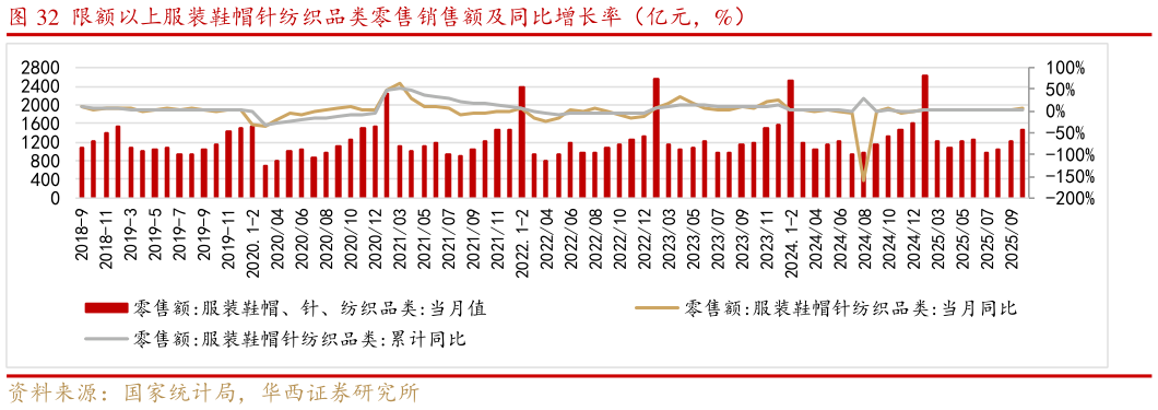 我想了解一下限额以上服装鞋帽针纺织品类零售销售额及同比增长率（亿元，%）