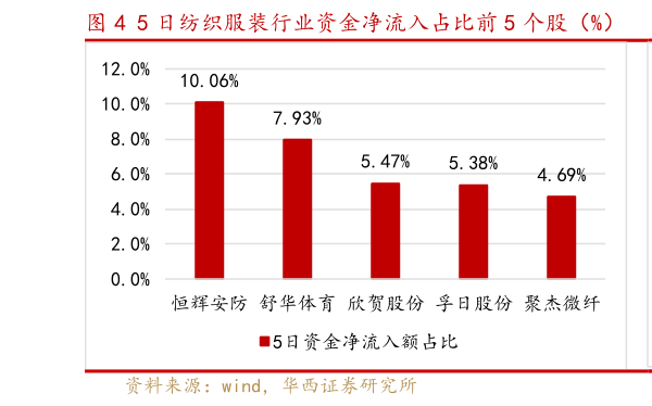 谁能回答5 日纺织服装行业资金净流入占比前 5 个股（%）  5 日纺织服装行业资金净流入占比后 5 个股（%）