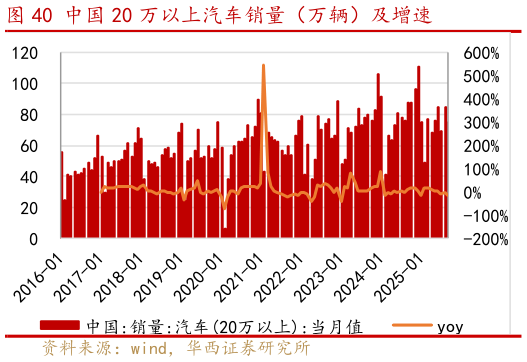 谁能回答中国 20 万以上汽车销量（万辆）及增速