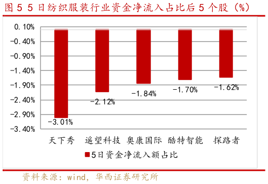 如何看待5 日纺织服装行业资金净流入占比后 5 个股（%）