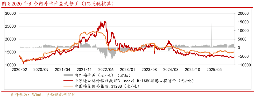 如何解释2020 年至今内外棉价差走势图（1%关税核算）