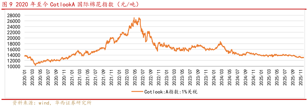 谁知道2020 年至今 CotlookA 国际棉花指数（元吨）