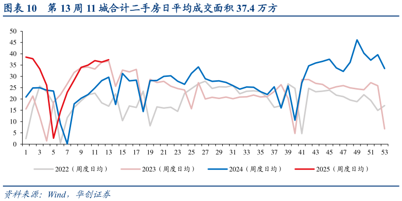 咨询大家第 13 周 11 城合计二手房日平均成交面积 37.4 万方