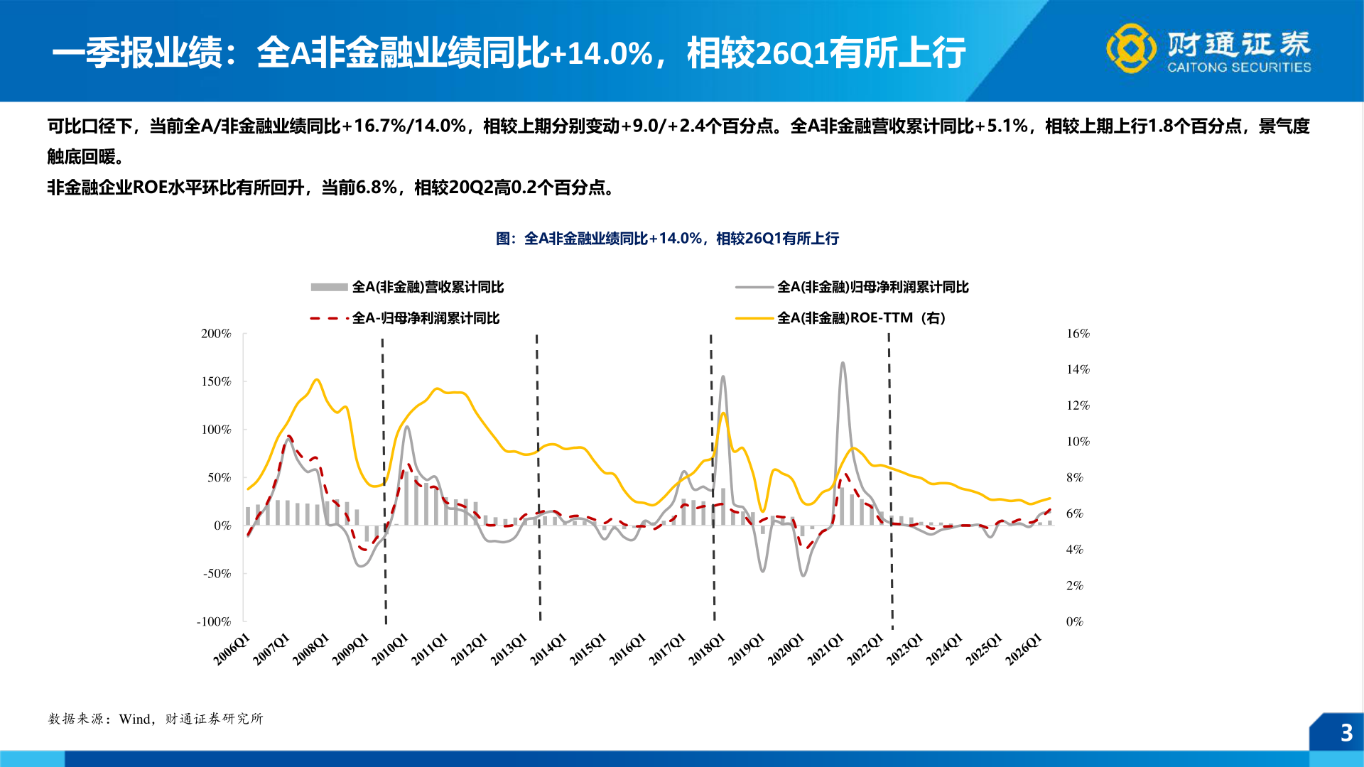 如何看待一季报业绩：全A非金融业绩同比+14.0%，相较26Q1有所上行