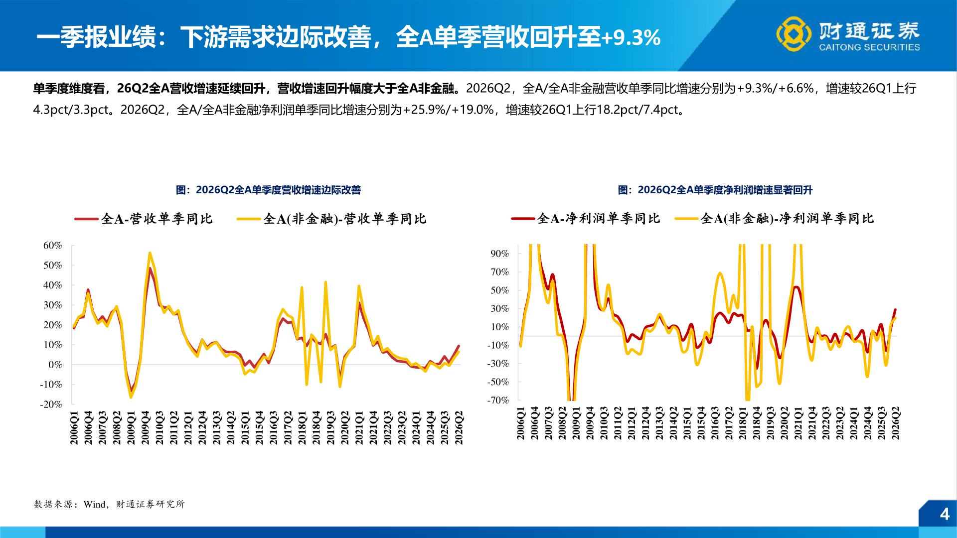 谁能回答一季报业绩：下游需求边际改善，全A单季营收回升至+9.3%