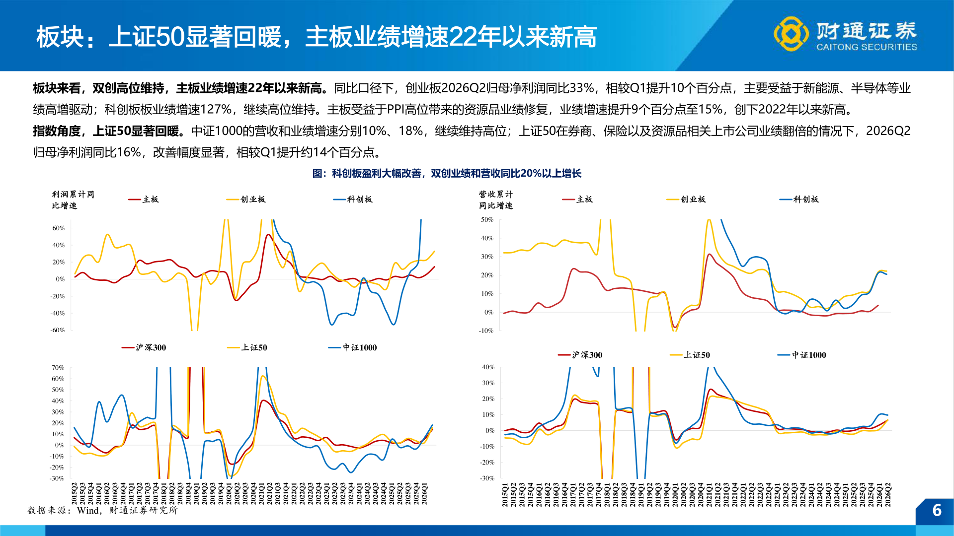 想问下各位网友板块：上证50显著回暖，主板业绩增速22年以来新高