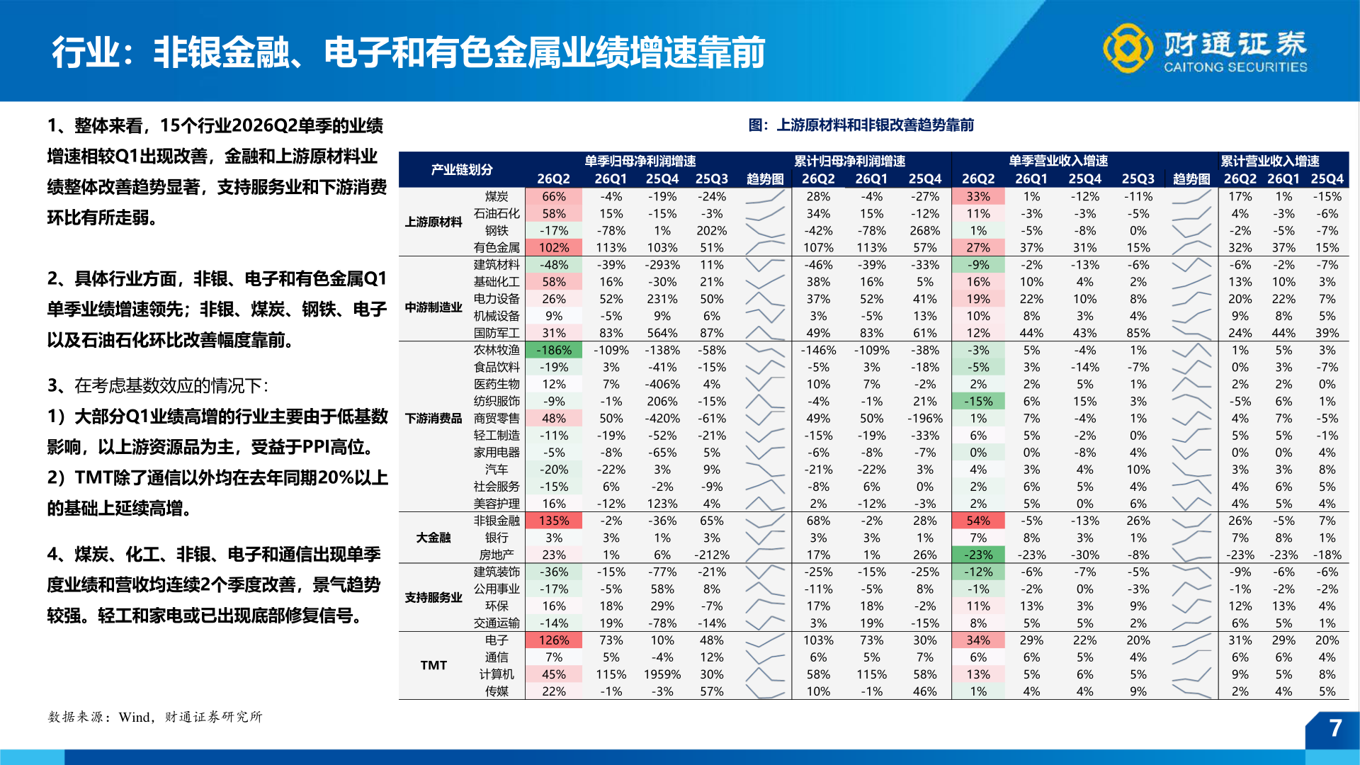 如何看待行业：非银金融、电子和有色金属业绩增速靠前