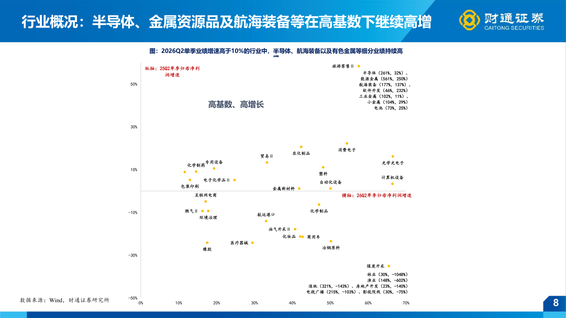 一起讨论下行业概况：半导体、金属资源品及航海装备等在高基数下继续高增