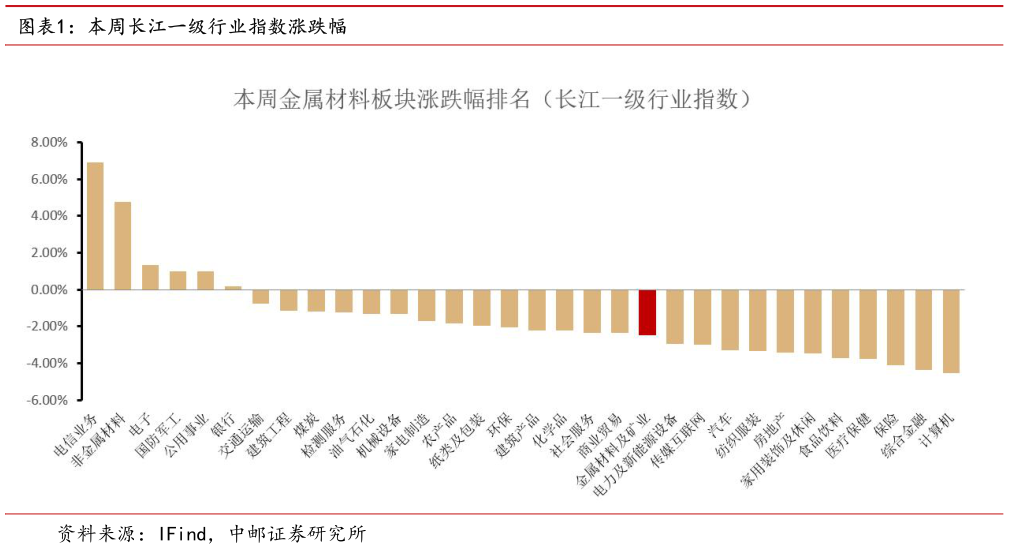 谁能回答本周长江一级行业指数涨跌幅