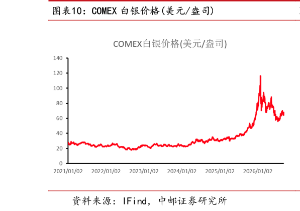 如何解释COMEX 白银价格美元盎司
