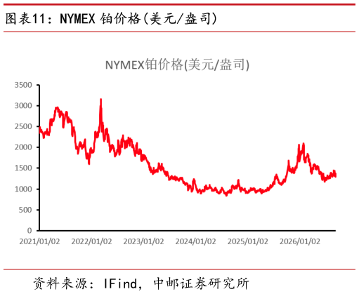 一起讨论下NYMEX 铂价格美元盎司