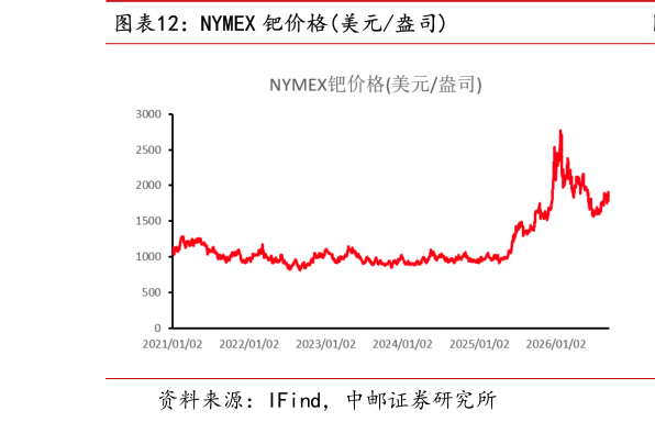 怎样理解NYMEX 钯价格美元盎司