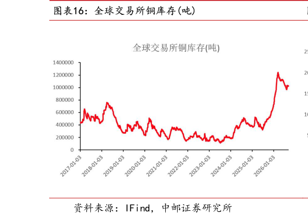 谁知道全球交易所铜库存吨