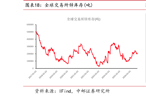 谁能回答全球交易所锌库存吨