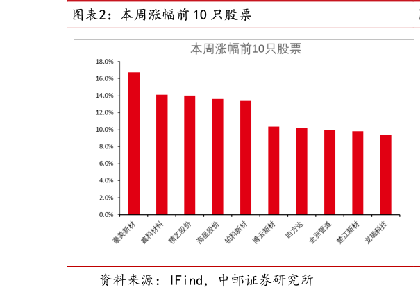 咨询下各位本周涨幅前 10 只股票