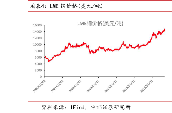 如何才能LME 铜价格美元吨