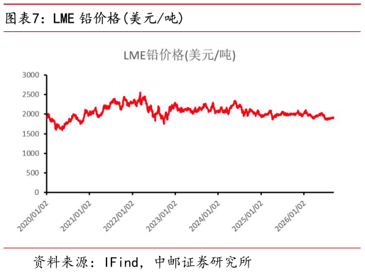 如何了解LME 铅价格美元吨