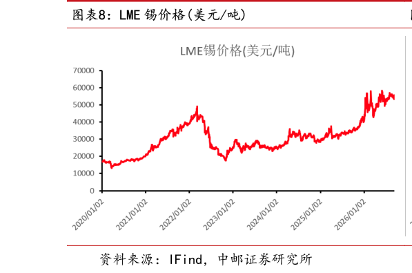 我想了解一下LME 锡价格美元吨