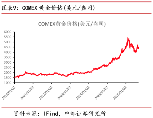 如何解释COMEX 黄金价格美元盎司