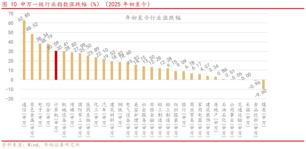 咨询下各位申万一级行业指数涨跌幅（%）（2025 年初至今）