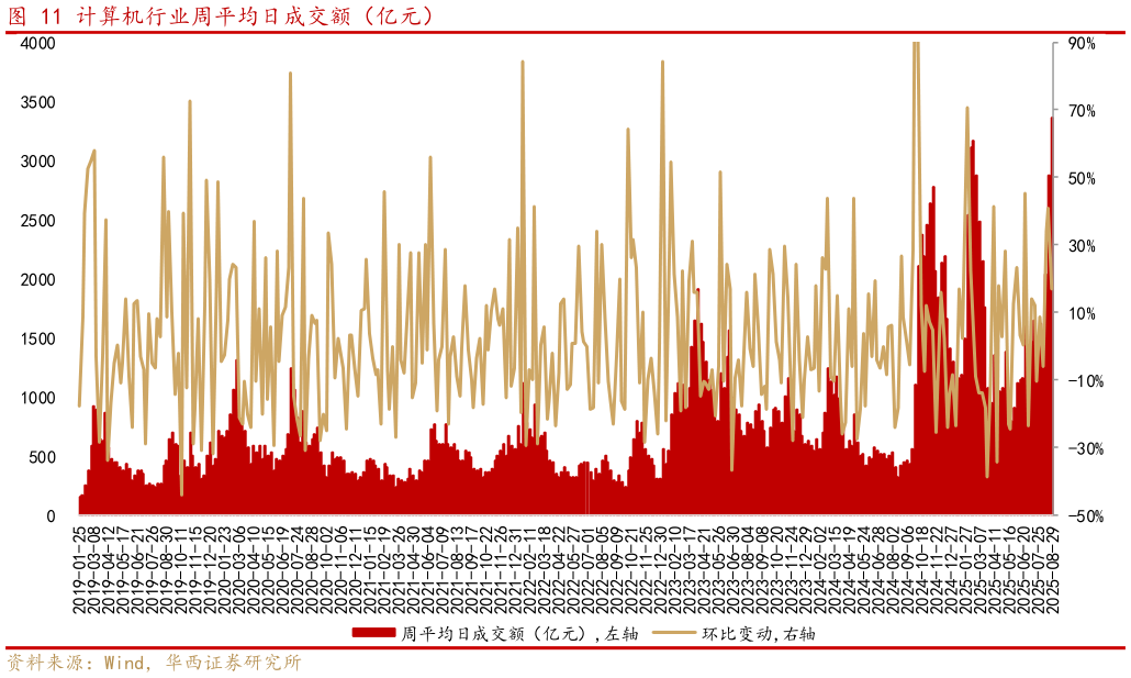 怎样理解计算机行业周平均日成交额（亿元）