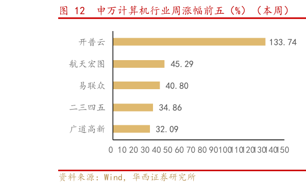 如何才能申万计算机行业周涨幅前五（%）（本周）  申万计算机行业周跌幅前五（%）（本周）
