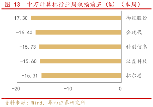 谁能回答申万计算机行业周跌幅前五（%）（本周）