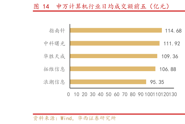 咨询大家申万计算机行业日均成交额前五（亿元）  申万计算机行业日均换手率前五（%）