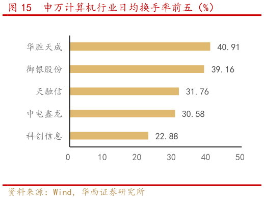 咨询大家申万计算机行业日均换手率前五（%）