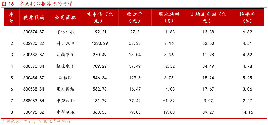 如何才能本周核心推荐标的行情