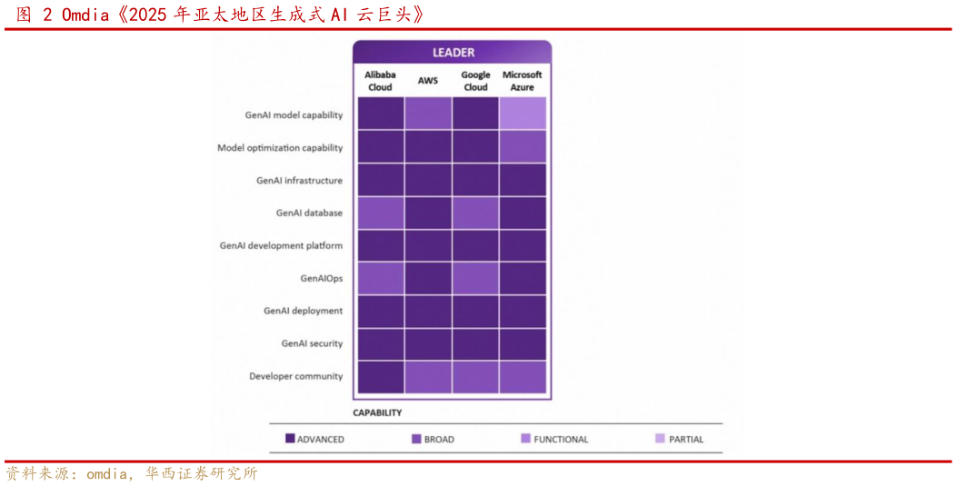 如何看待Omdia2025 年亚太地区生成式 AI 云巨头
