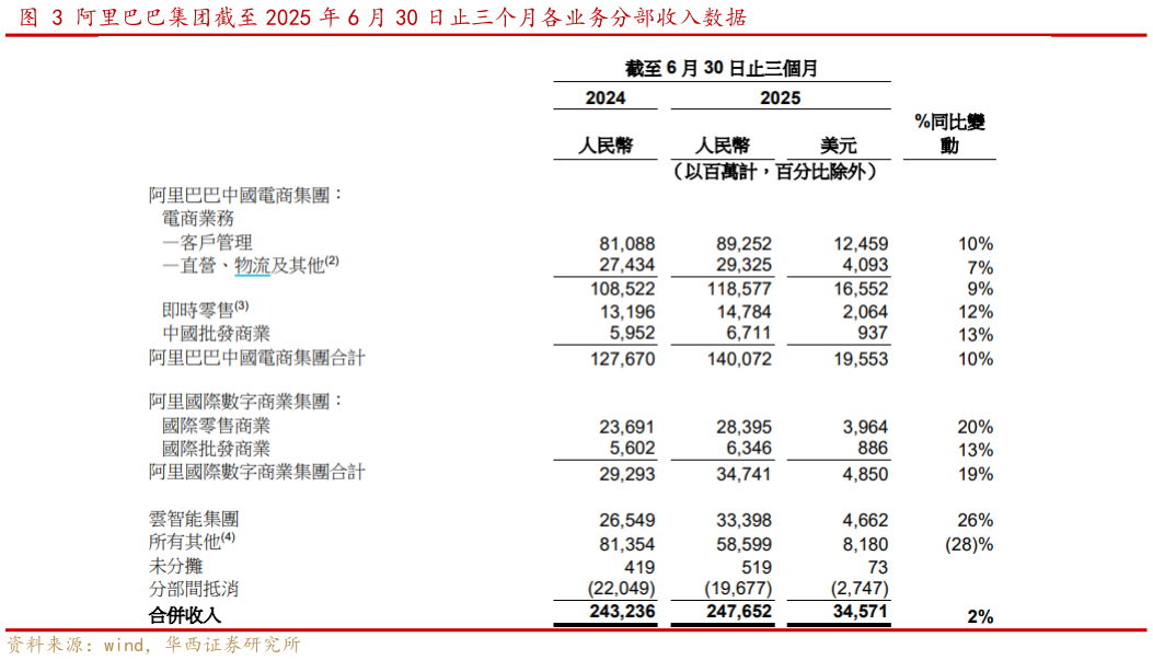 各位网友请教一下阿里巴巴集团截至 2025 年 6 月 30 日止三个月各业务分部收入数据