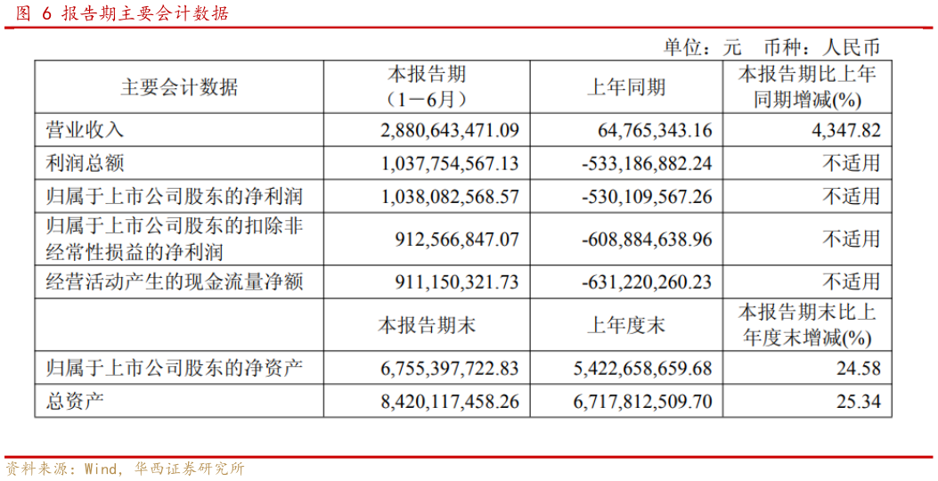 你知道报告期主要会计数据