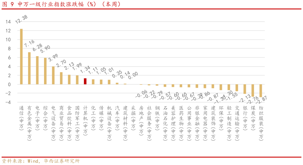 请问一下申万一级行业指数涨跌幅（%）（本周）