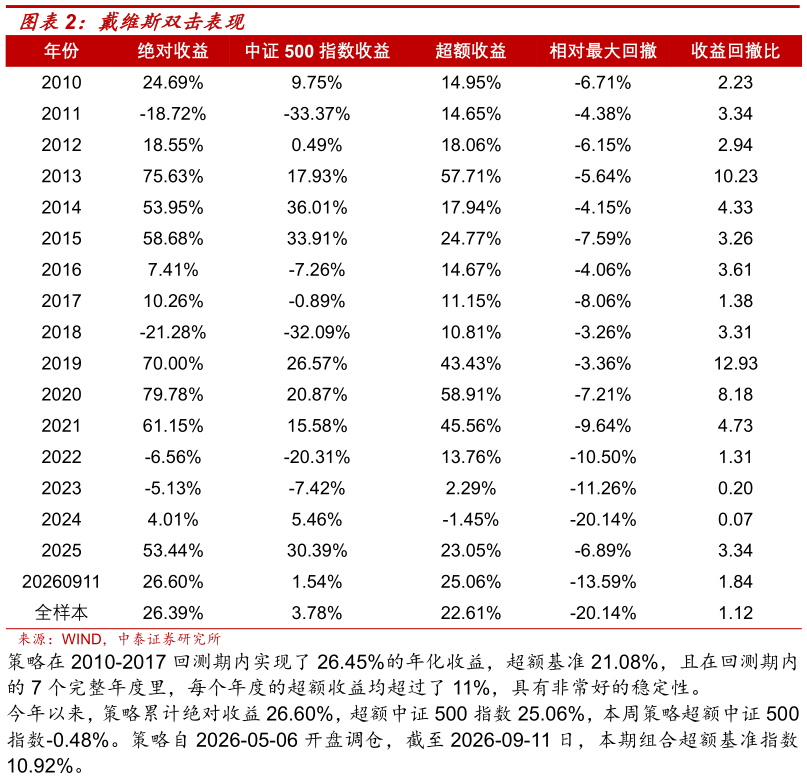 你知道戴维斯双击表现