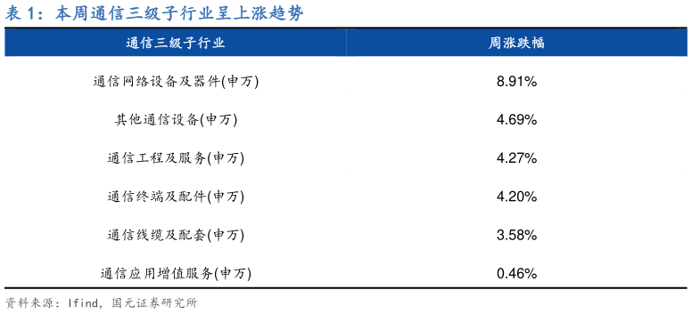 想问下各位网友本周通信三级子行业呈上涨趋势?