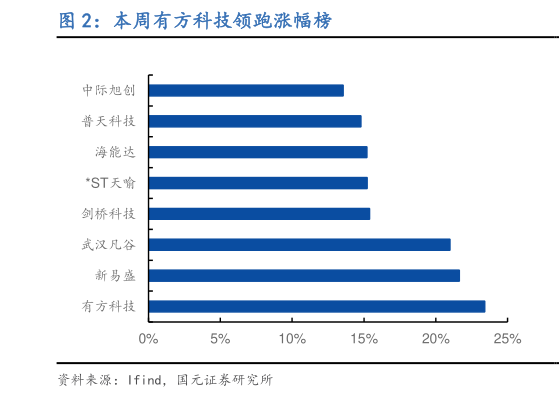 想关注一下本周有方科技领跑涨幅榜?