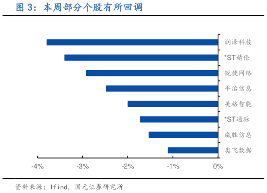 如何看待本周部分个股有所回调?