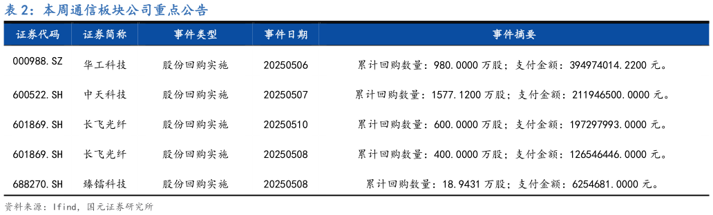 如何才能本周通信板块公司重点公告?