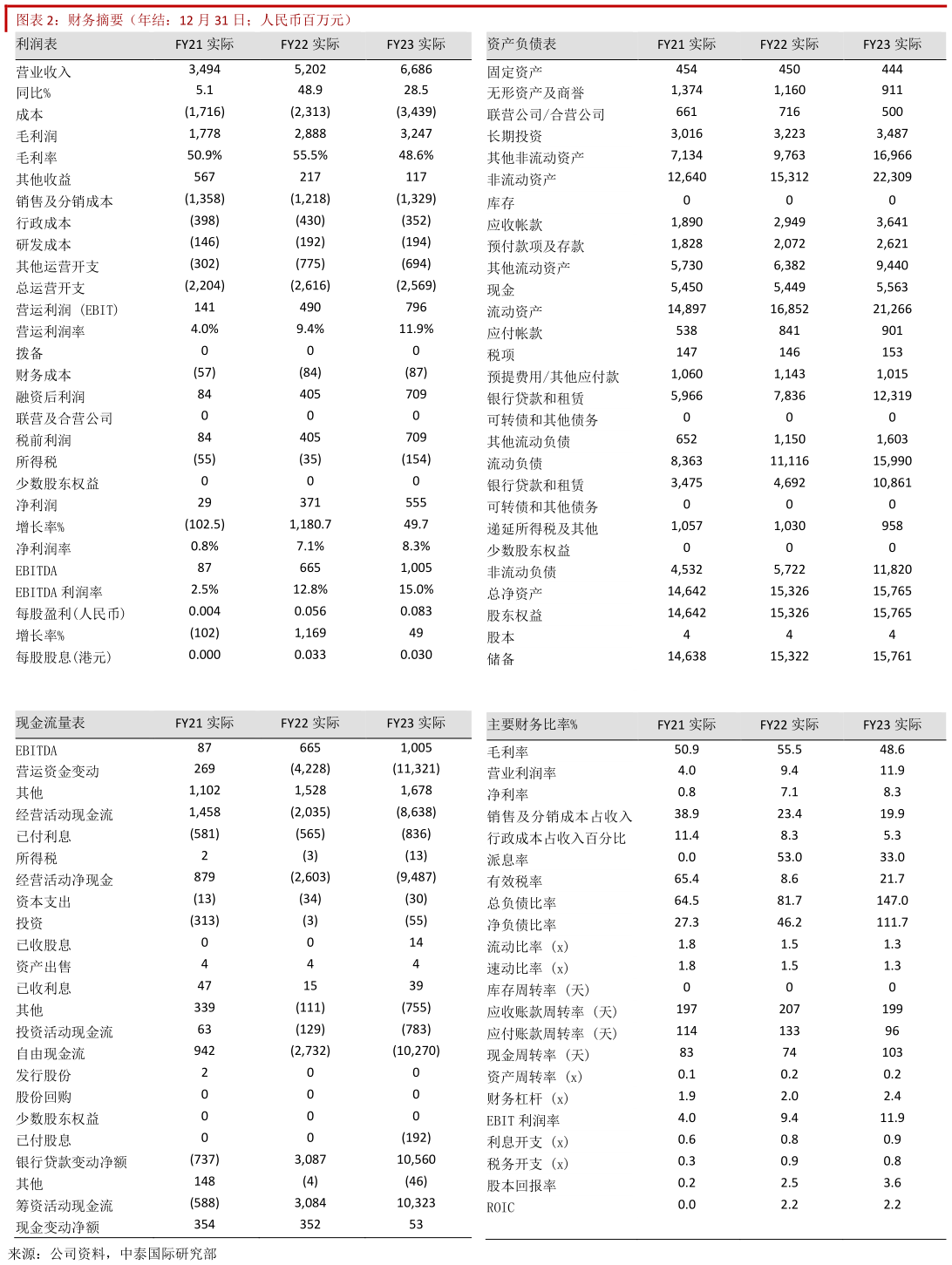 如何看待财务摘要（年结：12 月 31 日人民币百万元）