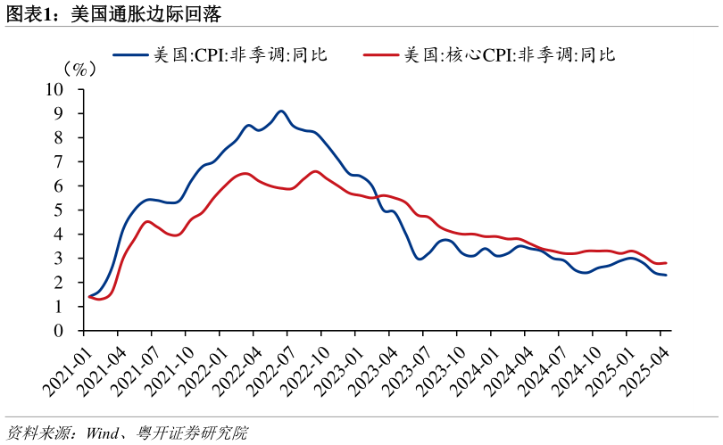 谁知道美国通胀边际回落?