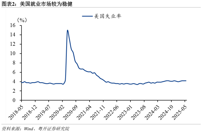 一起讨论下美国就业市场较为稳健?