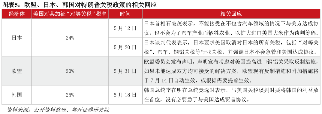 想关注一下欧盟、日本、韩国对特朗普关税政策的相关回应?