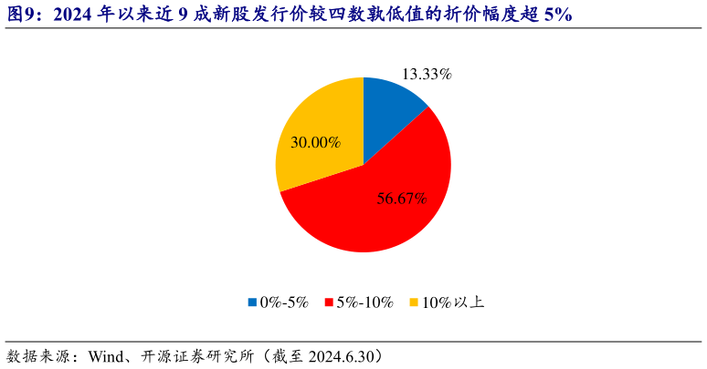 如何了解2024 年以来近 9 成新股发行价较四数孰低值的折价幅度超 5%